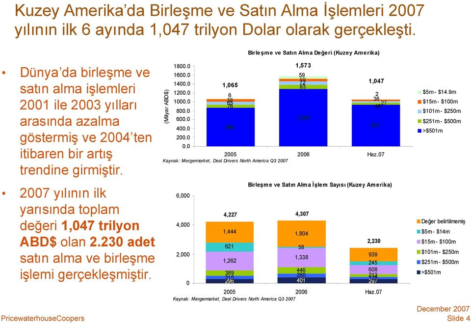 2007 yılının ilk yarısında toplam değeri 1,047 trilyon ABD$ olan 2.230 adet satın alma ve birleşme işlemi gerçekleşmiştir. (Milyar ABD$) 1800.0 1600.0 1400.0 1200.0 1000.0 800.0 600.0 400.0 200.