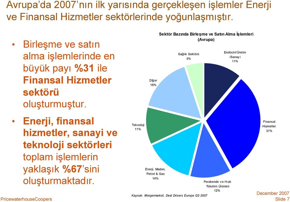 Diğer 16% Sektör Bazında Birleşme ve Satın Alma İşlemleri (Avrupa) Sağlık Sektörü 5% Endüstri/Üretim /Sanay i 11% Enerji, finansal hizmetler, sanayi ve