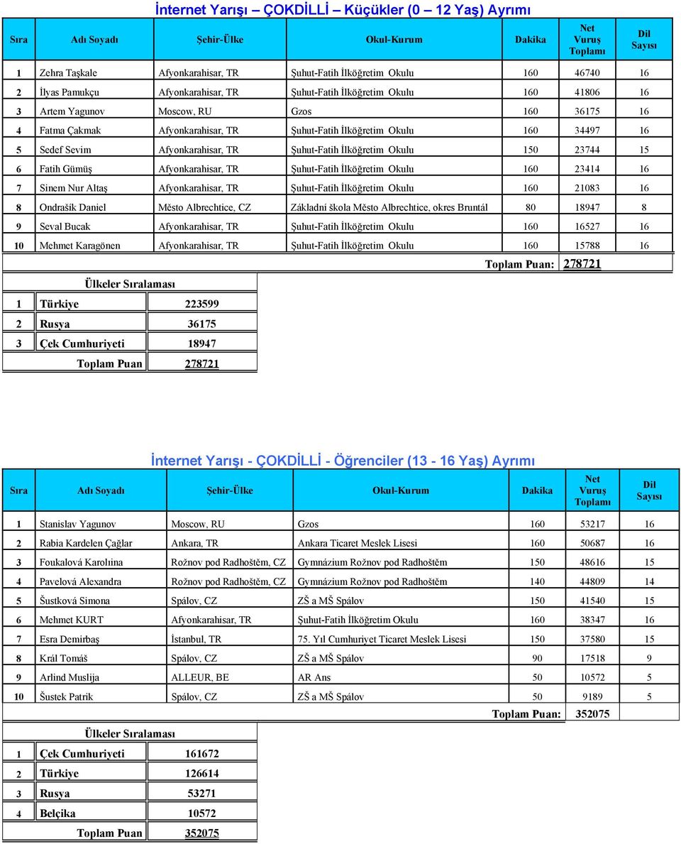 TR Okulu 160 21083 16 8 Ondrašík Daniel Město Albrechtice, CZ Základní škola Město Albrechtice, okres Bruntál 80 18947 8 9 Seval Bucak Afyonkarahisar, TR Okulu 160 16527 16 10 Mehmet Karagönen