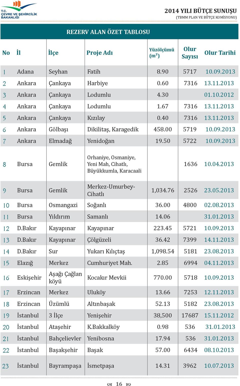 50 5722 10.09.2013 8 Bursa Gemlik Orhaniye, Osmaniye, Yeni Mah, Cihatlı, Büyükkumla, Karacaali 1636 10.04.2013 9 Bursa Gemlik Merkez-Umurbey- Cihatlı 1,034.76 2526 23.05.