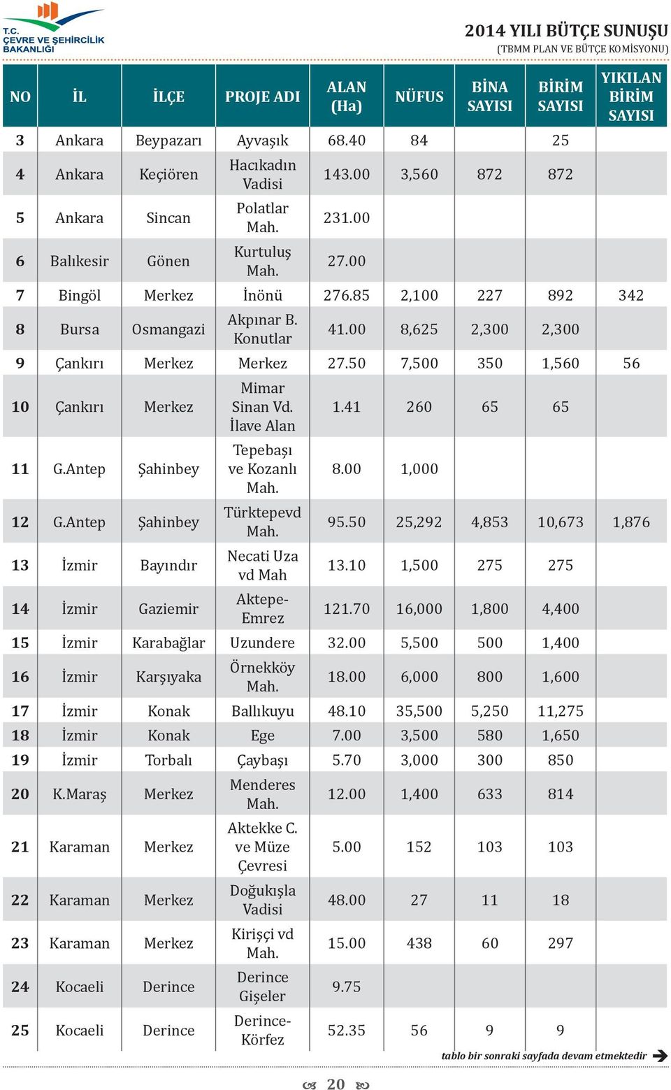 50 7,500 350 1,560 56 10 Çankırı Merkez 11 G.Antep Şahinbey 12 G.Antep Şahinbey 13 İzmir Bayındır 14 İzmir Gaziemir Mimar Sinan Vd. İlave Alan Tepebaşı ve Kozanlı Mah. Türktepevd Mah.