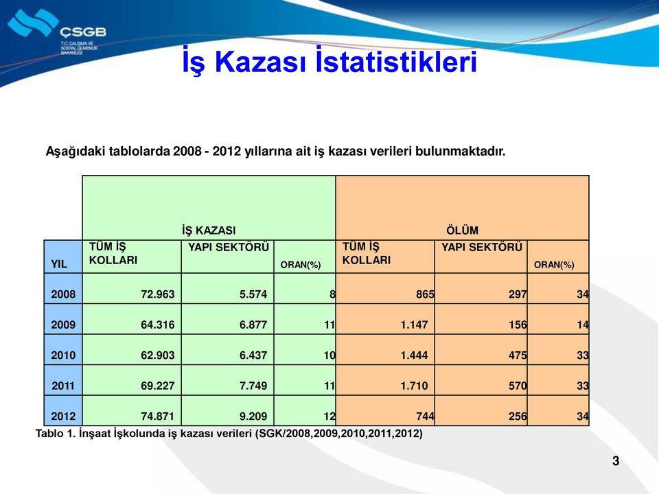 877 11 2010 62.903 6.437 2011 69.227 2012 74.871 YAPI SEKTÖRÜ ORAN(%) 865 297 34 1.147 156 14 10 1.