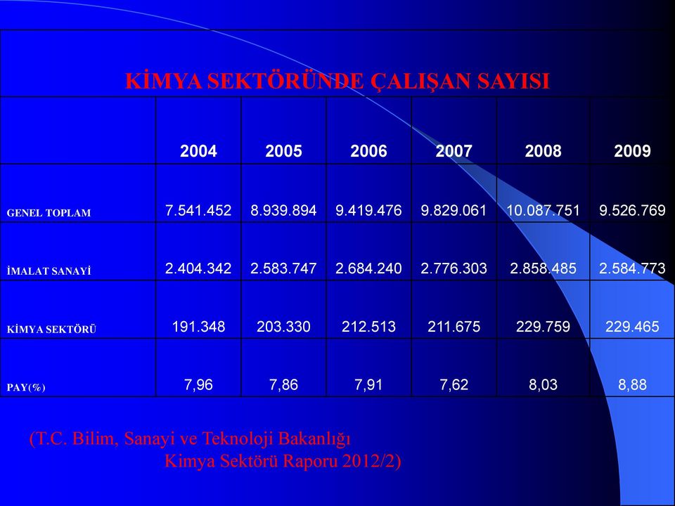 303 2.858.485 2.584.773 KİMYA SEKTÖRÜ 191.348 203.330 212.513 211.675 229.759 229.