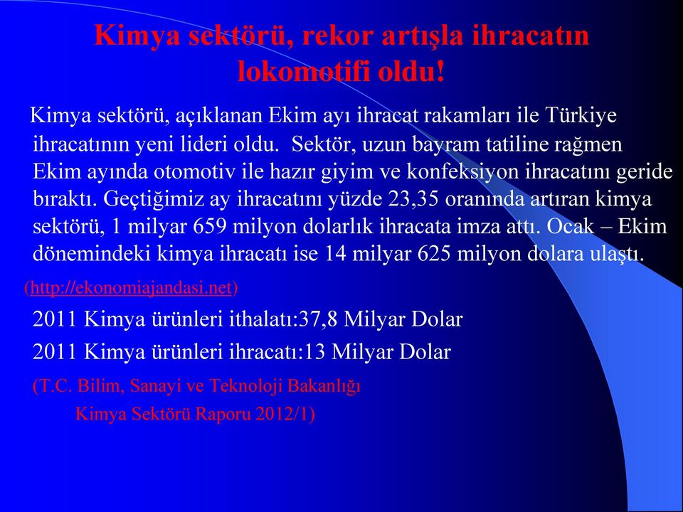 Geçtiğimiz ay ihracatını yüzde 23,35 oranında artıran kimya sektörü, 1 milyar 659 milyon dolarlık ihracata imza attı.