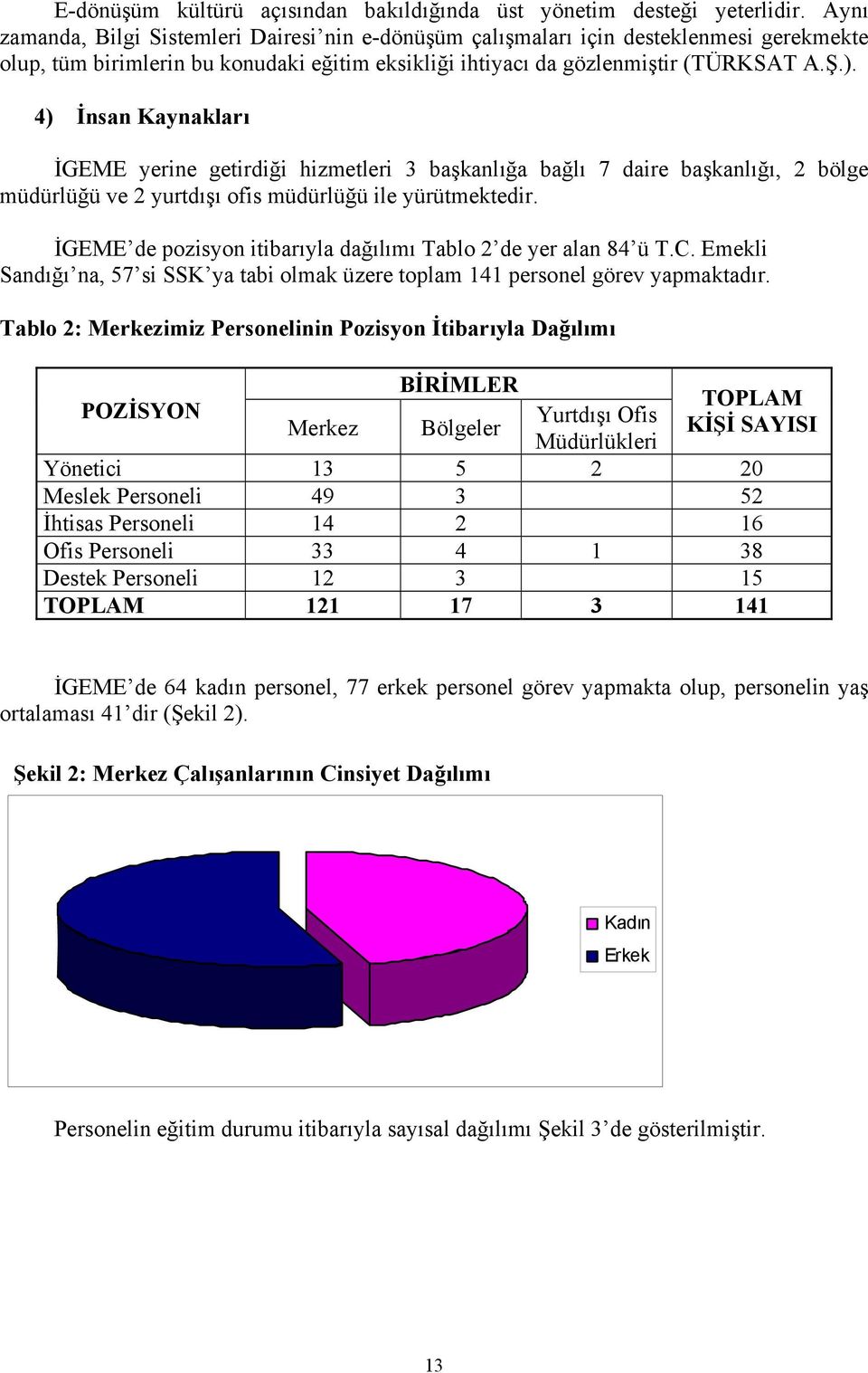 4) İnsan Kaynakları İGEME yerine getirdiği hizmetleri 3 başkanlığa bağlı 7 daire başkanlığı, 2 bölge müdürlüğü ve 2 yurtdışı ofis müdürlüğü ile yürütmektedir.