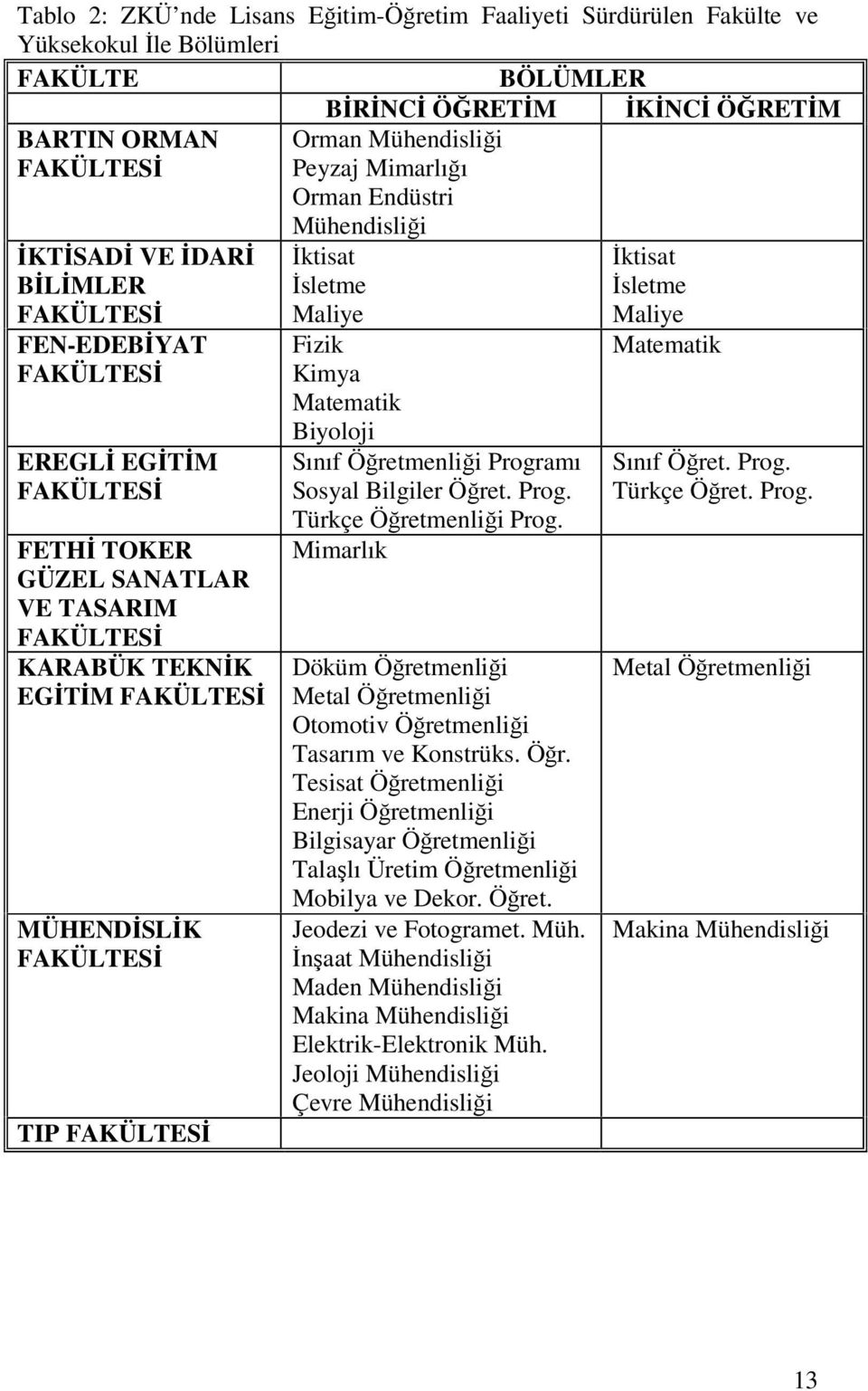 MÜHENDİSLİK FAKÜLTESİ TIP FAKÜLTESİ Mühendisliği İktisat İsletme Maliye Fizik Kimya Matematik Biyoloji Sınıf Öğretmenliği Programı Sosyal Bilgiler Öğret. Prog. Türkçe Öğretmenliği Prog.