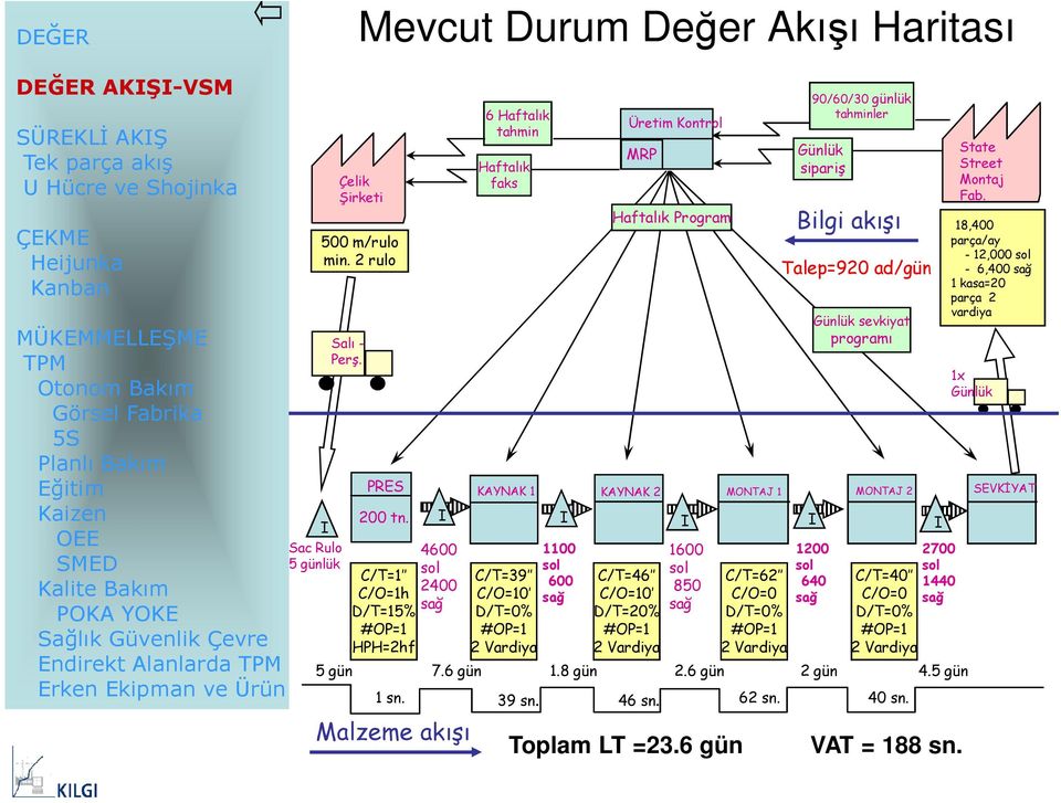 I Malzeme akışı 6 Haftalık tahmin Haftalık faks Üretim Kontrol MRP Haftalık Program 90/60/30 günlük tahminler Günlük sipariş Bilgi akışı Talep=920 ad/gün Günlük sevkiyat programı State Street Montaj