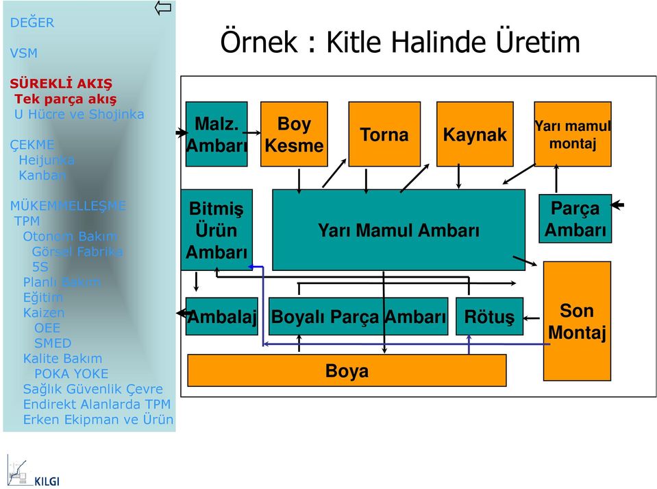 Endirekt Alanlarda Bitmiş Ürün Ambarı Yarı Mamul