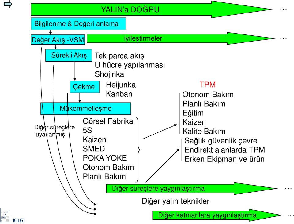 Shojinka Diğer süreçlere yaygınlaştırma Diğer yalın teknikler Sağlık