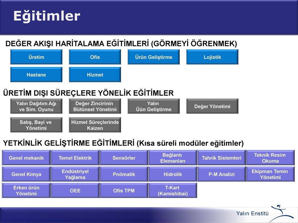 Oyunu Değer Zincirinin Bütünsel Yönetimi Yalın Üün GeliĢtirme Değer Yönetimi SatıĢ, Bayi ve Yönetimi Hizmet Süreçlerinde Kaizen YETKĠNLĠK GELĠġTĠRME