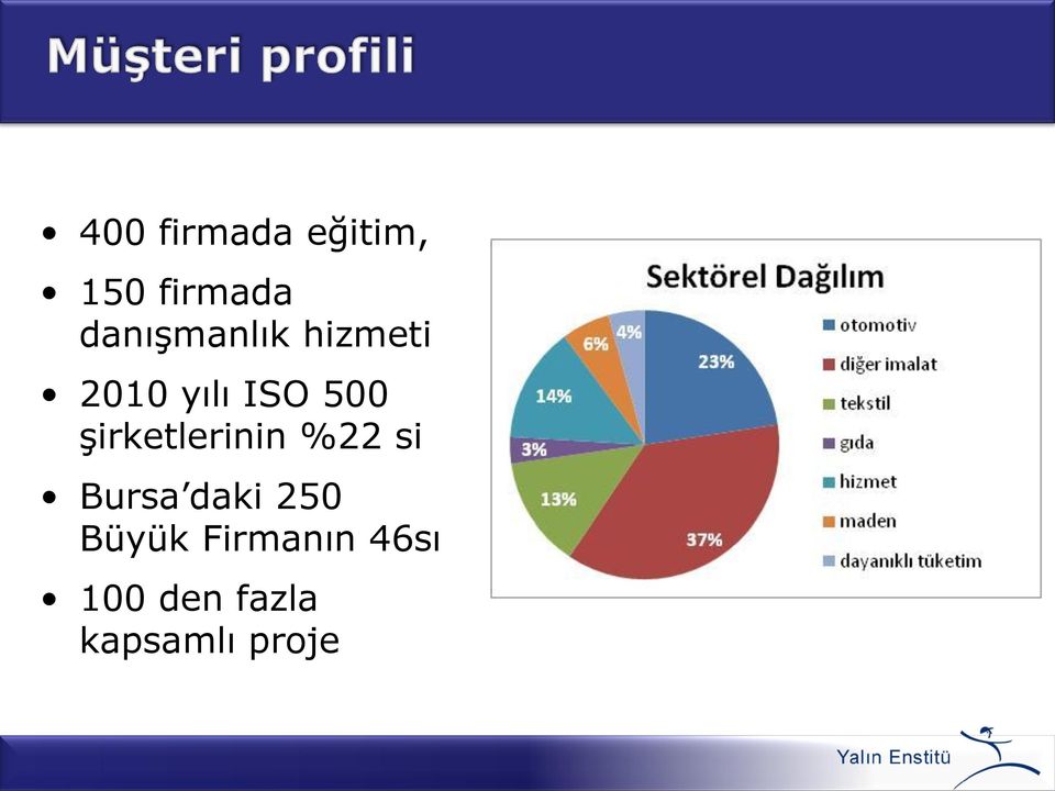 şirketlerinin %22 si Bursa daki 250