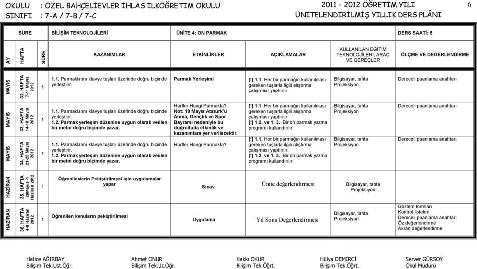 . Her bir parmağın kullanılması gereken tuşlarla ilgili alıştırma çalışması yaptırılır... Parmaklarını klavye tuşları üzerinde doğru biçimde yerleştirir..2.