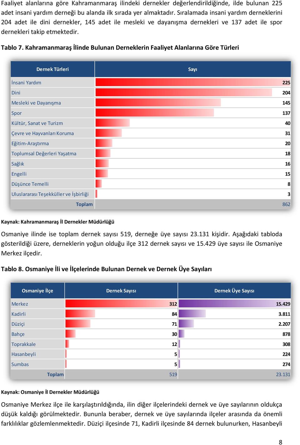 Kahramanmaraş İlinde Bulunan Derneklerin Faaliyet Alanlarına Göre Türleri Dernek Türleri Sayı İnsani Yardım 225 Dini 204 Mesleki ve Dayanışma 145 Spor 137 Kültür, Sanat ve Turizm 40 Çevre ve