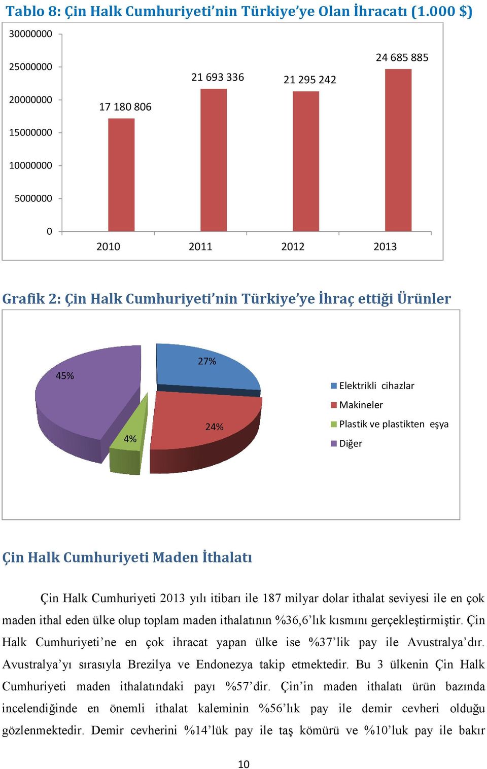 27% 24% Elektrikli cihazlar Makineler Plastik ve plastikten eşya Diğer Çin Halk Cumhuriyeti Maden İthalatı Çin Halk Cumhuriyeti 2013 yılı itibarı ile 187 milyar dolar ithalat seviyesi ile en çok