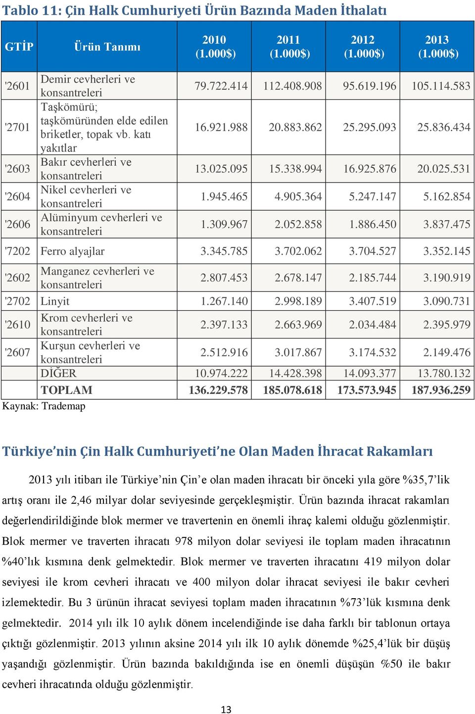 katı yakıtlar Bakır cevherleri ve konsantreleri Nikel cevherleri ve konsantreleri Alüminyum cevherleri ve konsantreleri 79.722.414 112.408.908 95.619.196 105.114.583 16.921.988 20.883.862 25.295.