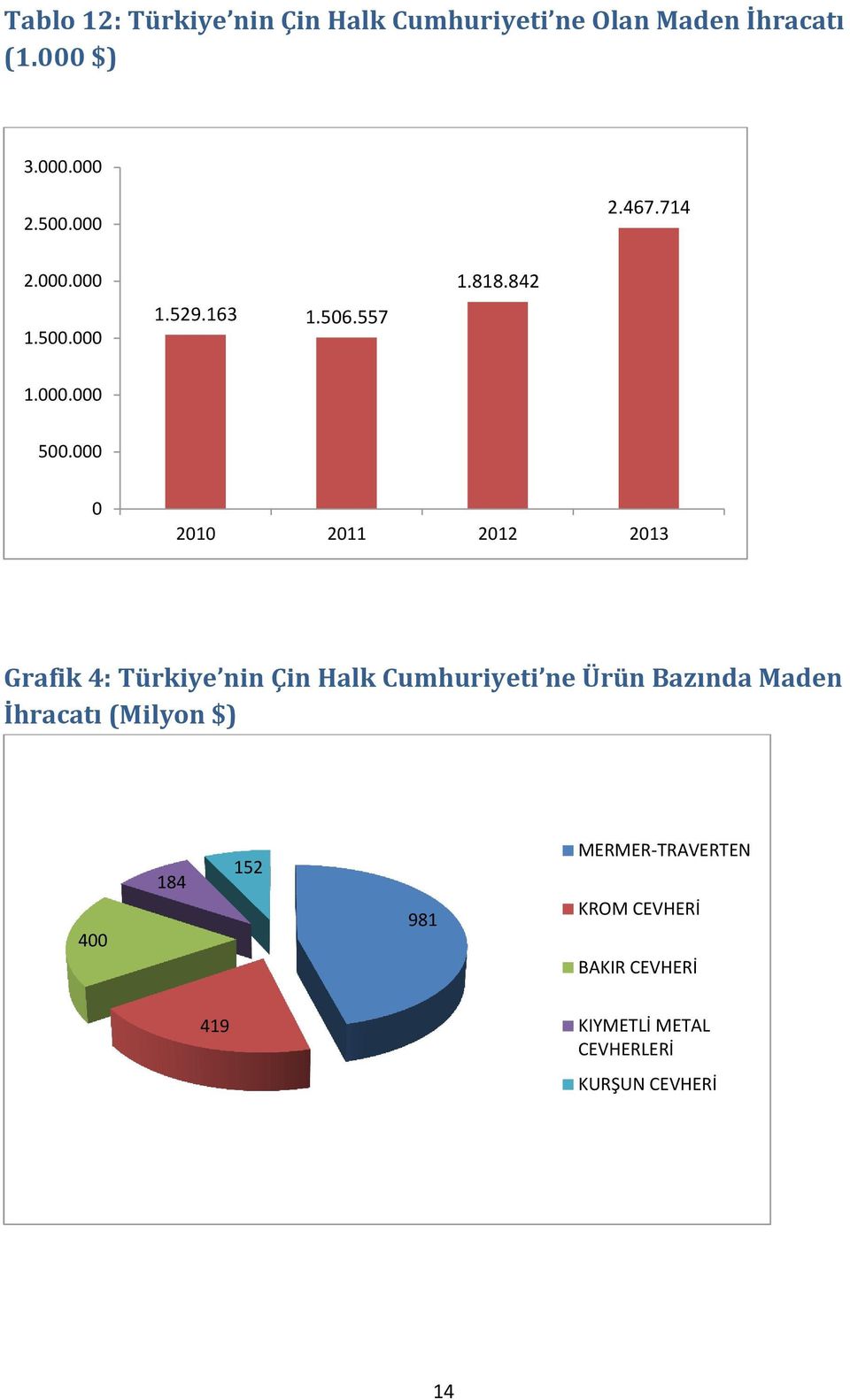 000 0 2010 2011 2012 2013 Grafik 4: Türkiye nin Çin Halk Cumhuriyeti ne Ürün Bazında Maden