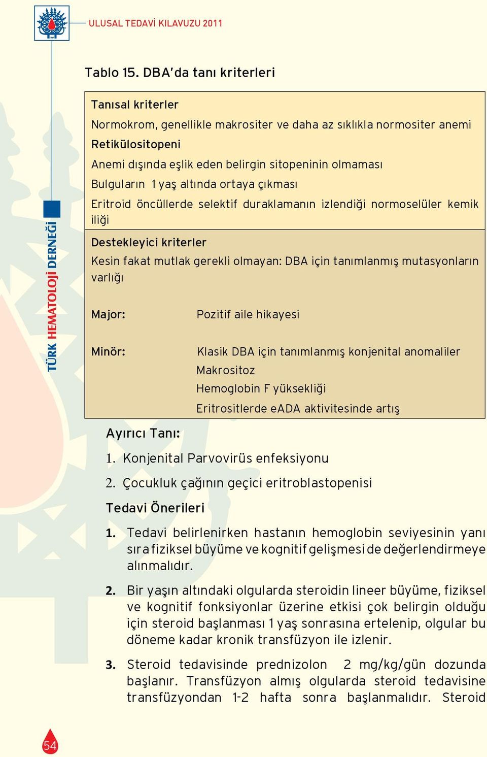 altında ortaya çıkması Eritroid öncüllerde selektif duraklamanın izlendiği normoselüler kemik iliği Destekleyici kriterler Kesin fakat mutlak gerekli olmayan: DBA için tanımlanmış mutasyonların