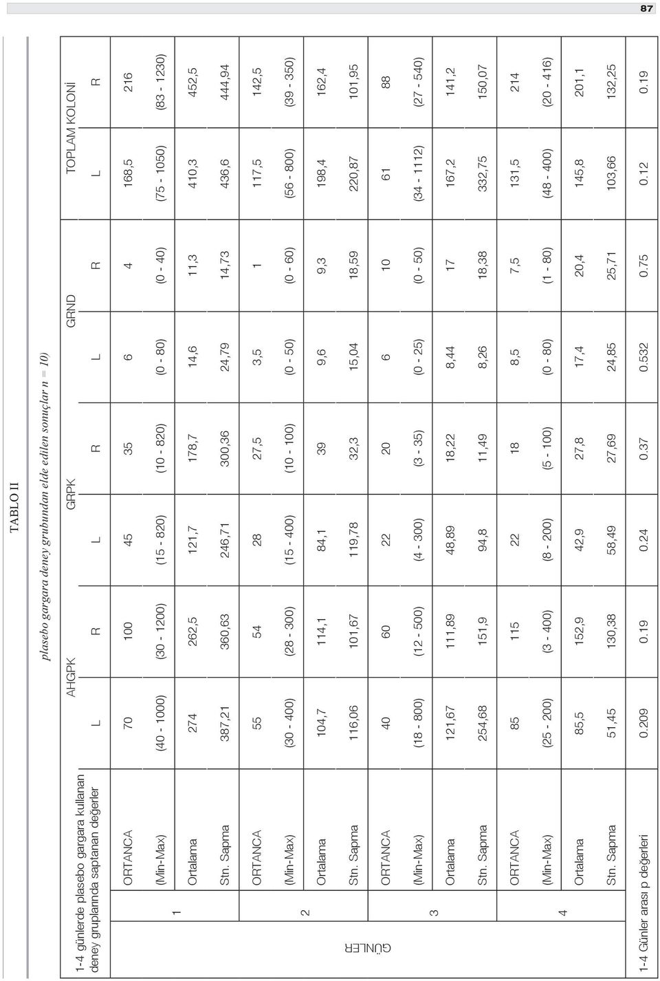 Sapma 387,21 360,63 246,71 300,36 24,79 14,73 436,6 444,94 ORTANCA 55 54 28 27,5 3,5 1 117,5 142,5 2 (Min-Max) (30-400) (28-300) (15-400) (10-100) (0-50) (0-60) (56-800) (39-350) Ortalama 104,7 114,1