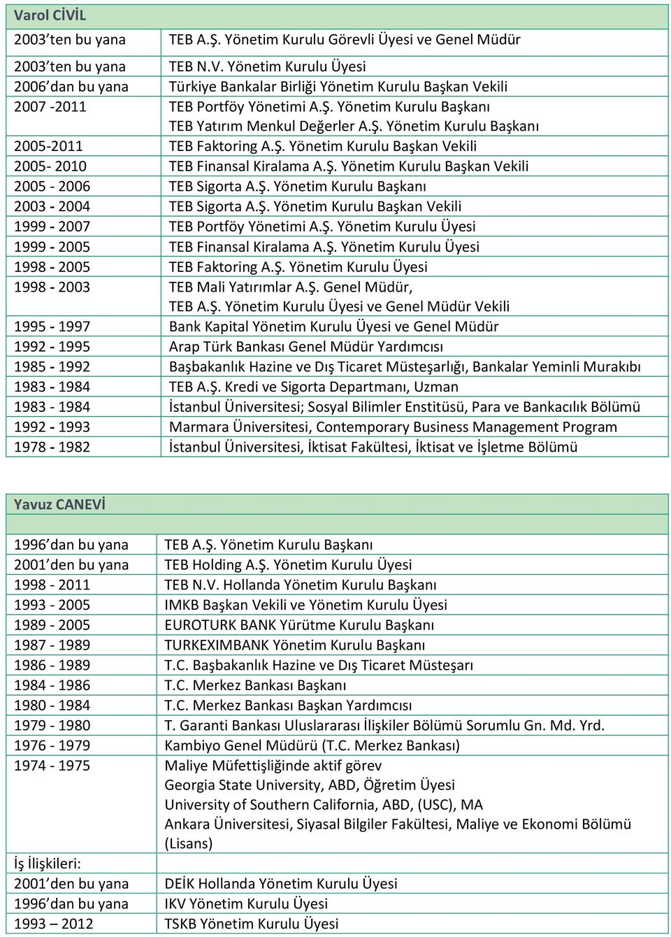 Ş. Yönetim Kurulu Başkanı 2003-2004 TEB Sigorta A.Ş. Yönetim Kurulu Başkan Vekili 1999-2007 TEB Portföy Yönetimi A.Ş. Yönetim Kurulu Üyesi 1999-2005 TEB Finansal Kiralama A.Ş. Yönetim Kurulu Üyesi 1998-2005 TEB Faktoring A.