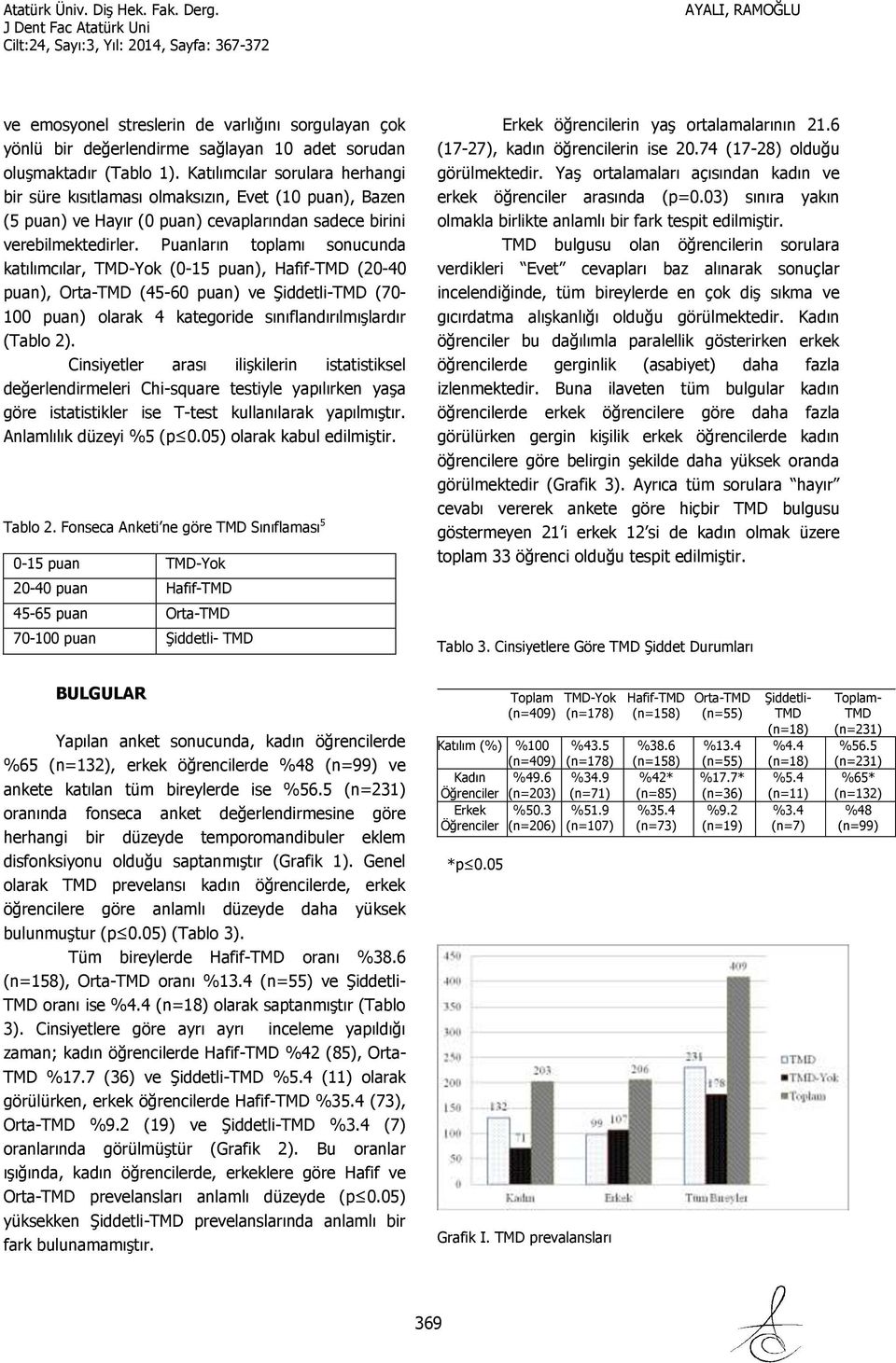 Puanların toplamı sonucunda katılımcılar, TMD-Yok (0-15 puan), Hafif-TMD (20-40 puan), Orta-TMD (45-60 puan) ve Şiddetli-TMD (70-100 puan) olarak 4 kategoride sınıflandırılmışlardır (Tablo 2).