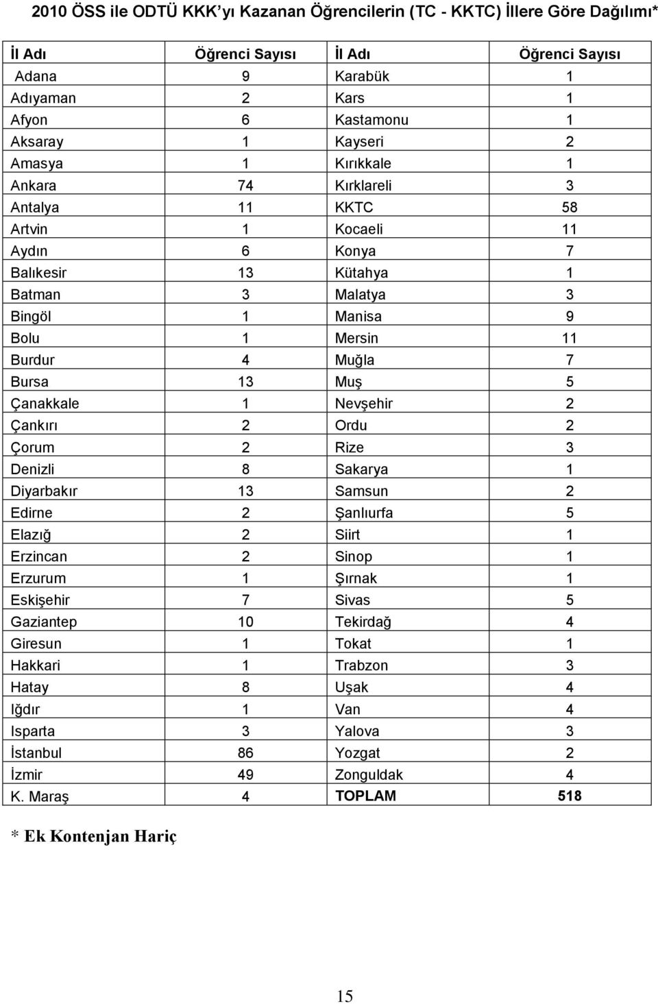 13 MuĢ 5 Çanakkale 1 NevĢehir 2 Çankırı 2 Ordu 2 Çorum 2 Rize 3 Denizli 8 Sakarya 1 Diyarbakır 13 Samsun 2 Edirne 2 ġanlıurfa 5 Elazığ 2 Siirt 1 Erzincan 2 Sinop 1 Erzurum 1 ġırnak 1 EskiĢehir 7