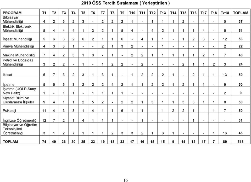 2 3 1 3-1 - 2 2 1 1 1 1 1 2 1 7 40 Petrol ve Doğalgaz Mühendisliği 3 2 2-1 - 1 2 2-2 - - - 2 1 1 2 3 24 Ġktisat 5 7 3 2 3 1 3 1-1 2 2 2 1-2 1 1 13 50 ĠĢletme 5 5 5 3 2 2 2 4 2 1 1 2 2 1 2 1 1-9 50