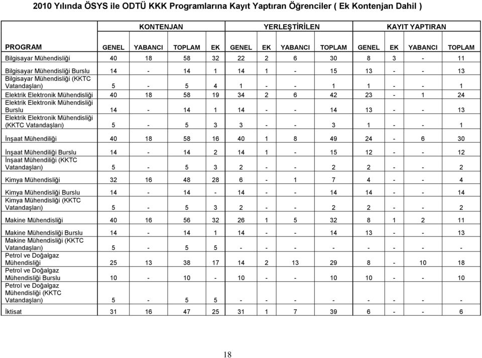 Elektronik Mühendisliği 40 18 58 19 34 2 6 42 23-1 24 Elektrik Elektronik Mühendisliği Burslu 14-14 1 14 - - 14 13 - - 13 Elektrik Elektronik Mühendisliği (KKTC VatandaĢları) 5-5 3 3 - - 3 1 - - 1