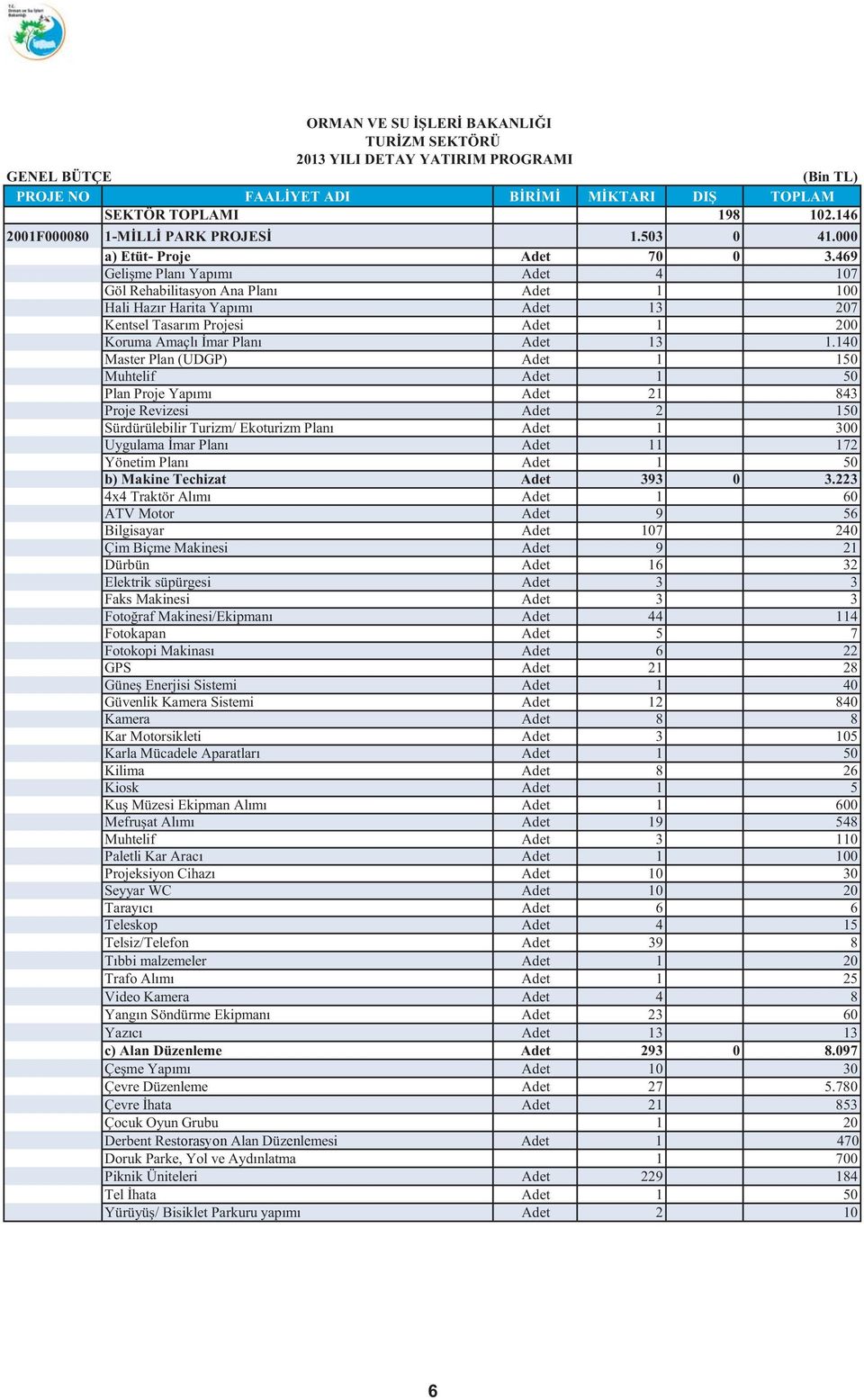 469 Gelişme Planı Yapımı Adet 4 107 Göl Rehabilitasyon Ana Planı Adet 1 100 Hali Hazır Harita Yapımı Adet 13 207 Kentsel Tasarım Projesi Adet 1 200 Koruma Amaçlı İmar Planı Adet 13 1.