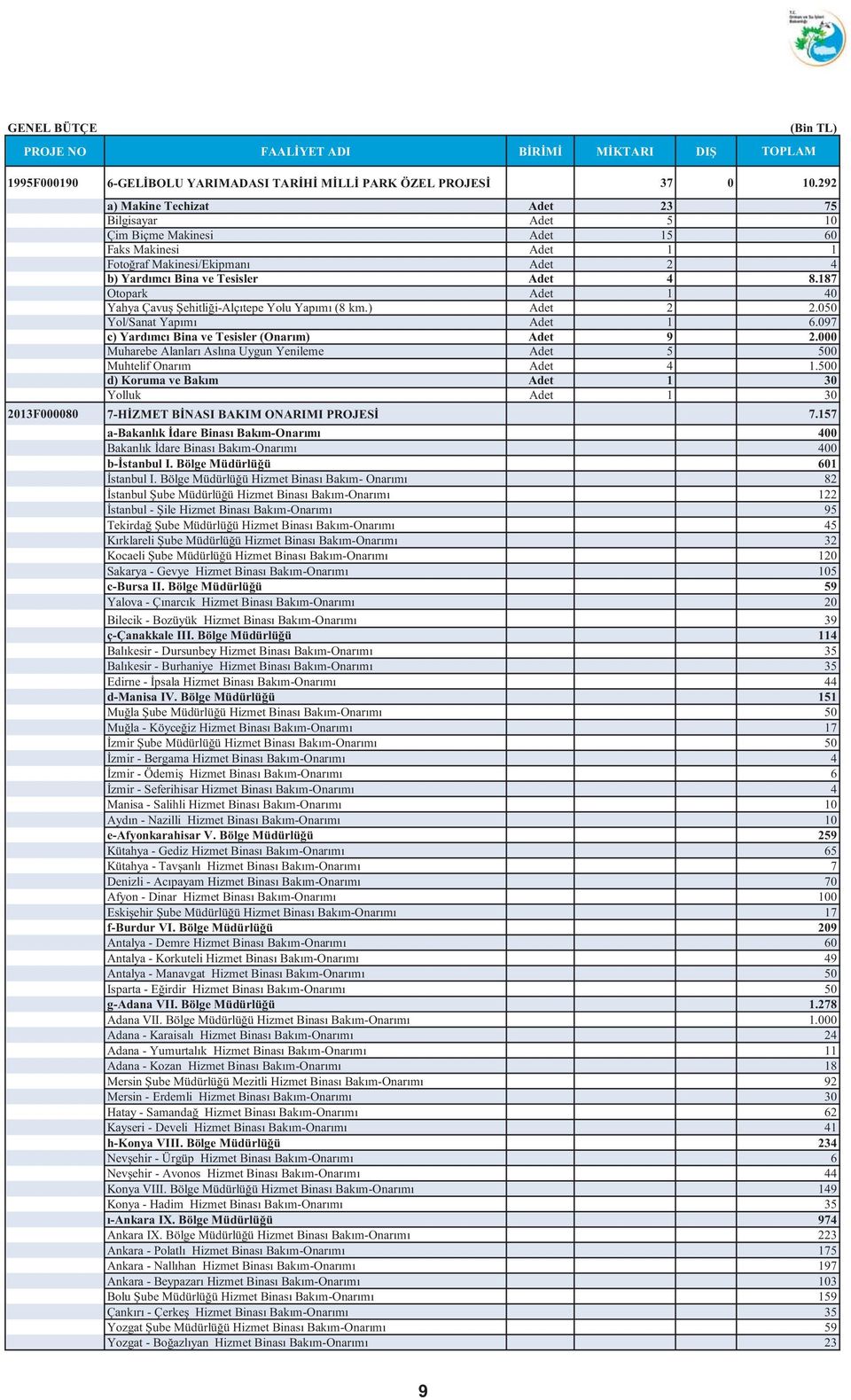 187 Otopark Adet 1 40 Yahya Çavuş Şehitliği-Alçıtepe Yolu Yapımı (8 km.) Adet 2 2.050 Yol/Sanat Yapımı Adet 1 6.097 c) Yardımcı Bina ve Tesisler (Onarım) Adet 9 2.
