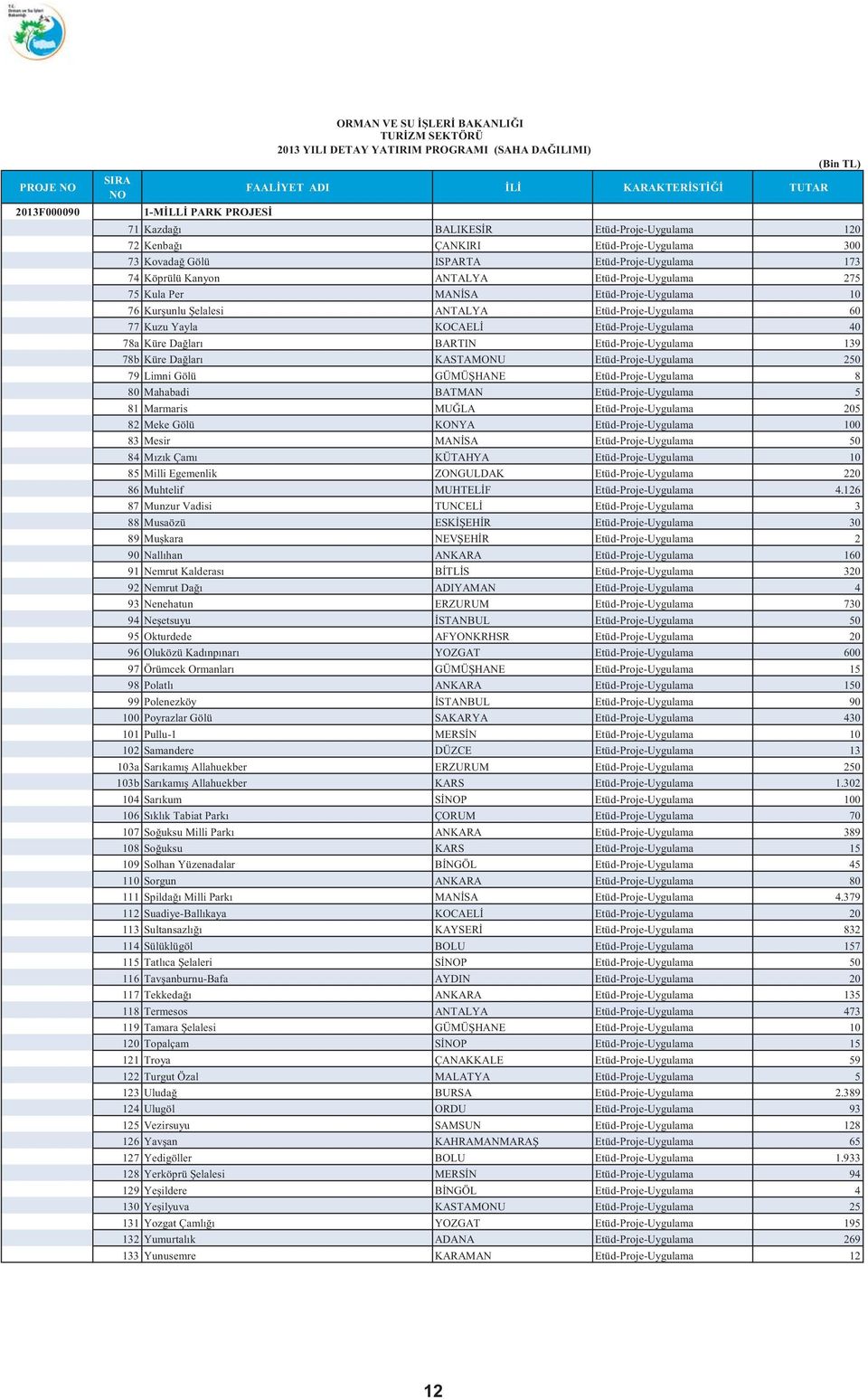 Etüd-Proje-Uygulama 10 76 Kurşunlu Şelalesi ANTALYA Etüd-Proje-Uygulama 60 77 Kuzu Yayla KOCAELİ Etüd-Proje-Uygulama 40 78a Küre Dağları BARTIN Etüd-Proje-Uygulama 139 78b Küre Dağları KASTAMONU