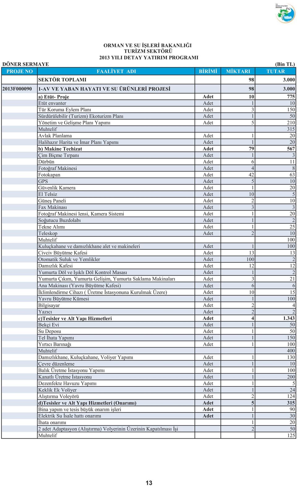 000 a) Etüt- Proje Adet 10 775 Etüt envanter Adet 1 10 Tür Koruma Eylem Planı Adet 3 150 Sürdürülebilir (Turizm) Ekoturizm Planı Adet 1 50 Yönetim ve Gelişme Planı Yapımı Adet 5 210 Muhtelif 315