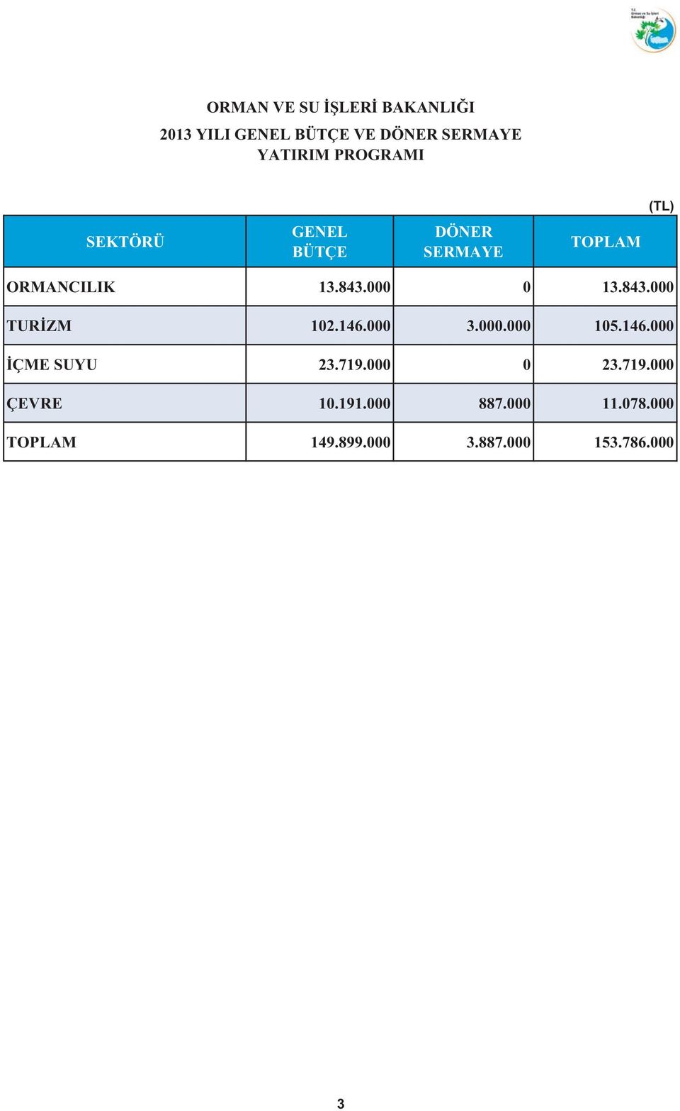 843.000 TURİZM 102.146.000 3.000.000 105.146.000 İÇME SUYU 23.719.000 0 23.