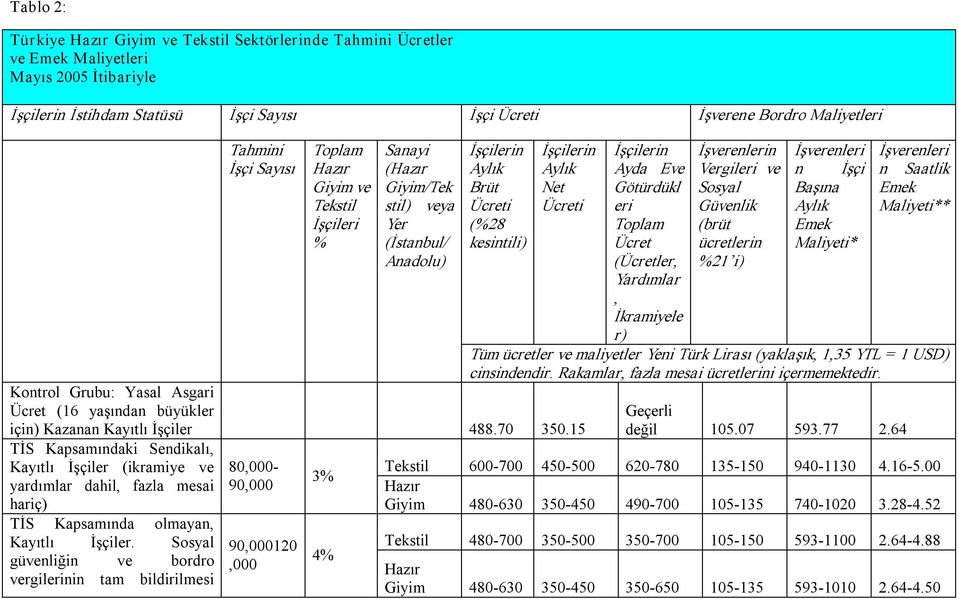 Yasal Asgari Ücret (16 yaşından büyükler için) Kazanan Kayıtlı İşçiler 488.70 350.