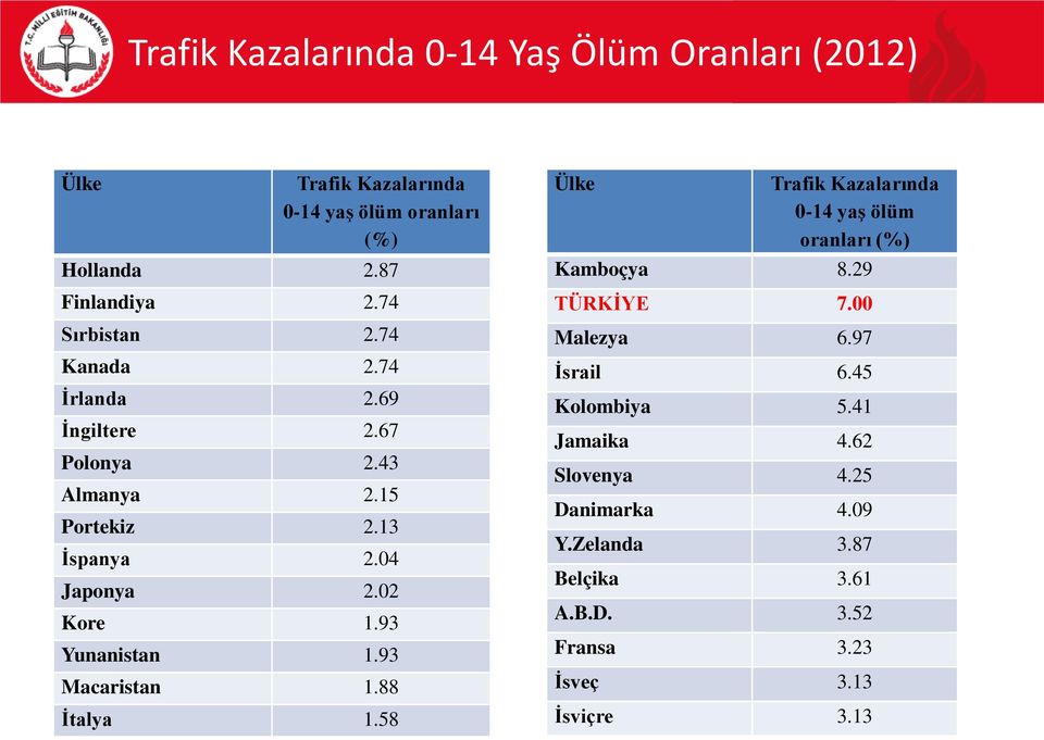 93 Yunanistan 1.93 Macaristan 1.88 İtalya 1.58 Ülke Trafik Kazalarında 0-14 yaş ölüm oranları (%) Kamboçya 8.29 TÜRKİYE 7.00 Malezya 6.