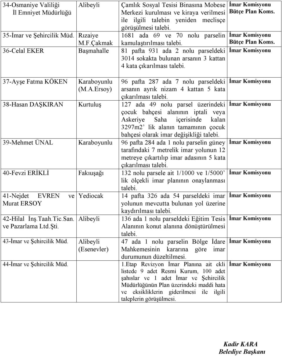 Çakmak kamulaştırılması 36-Celal EKER Başmahalle 81 pafta 931 ada 2 nolu parseldeki 3014 sokakta bulunan arsanın 3 kattan 4 kata çıkarılması 37-Ay