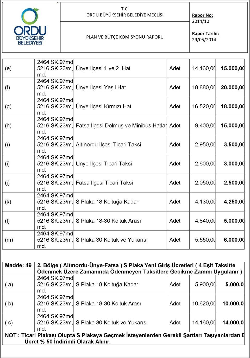 000,00 Fatsa İlçesi Ticari Taksi Adet 2.050,00 2.500,00 S Plaka 18 Koltuğa Kadar Adet 4.130,00 4.250,00 S Plaka 18-30 Koltuk Arası Adet 4.840,00 5.000,00 S Plaka 30 Koltuk ve Yukarısı Adet 5.550,00 6.