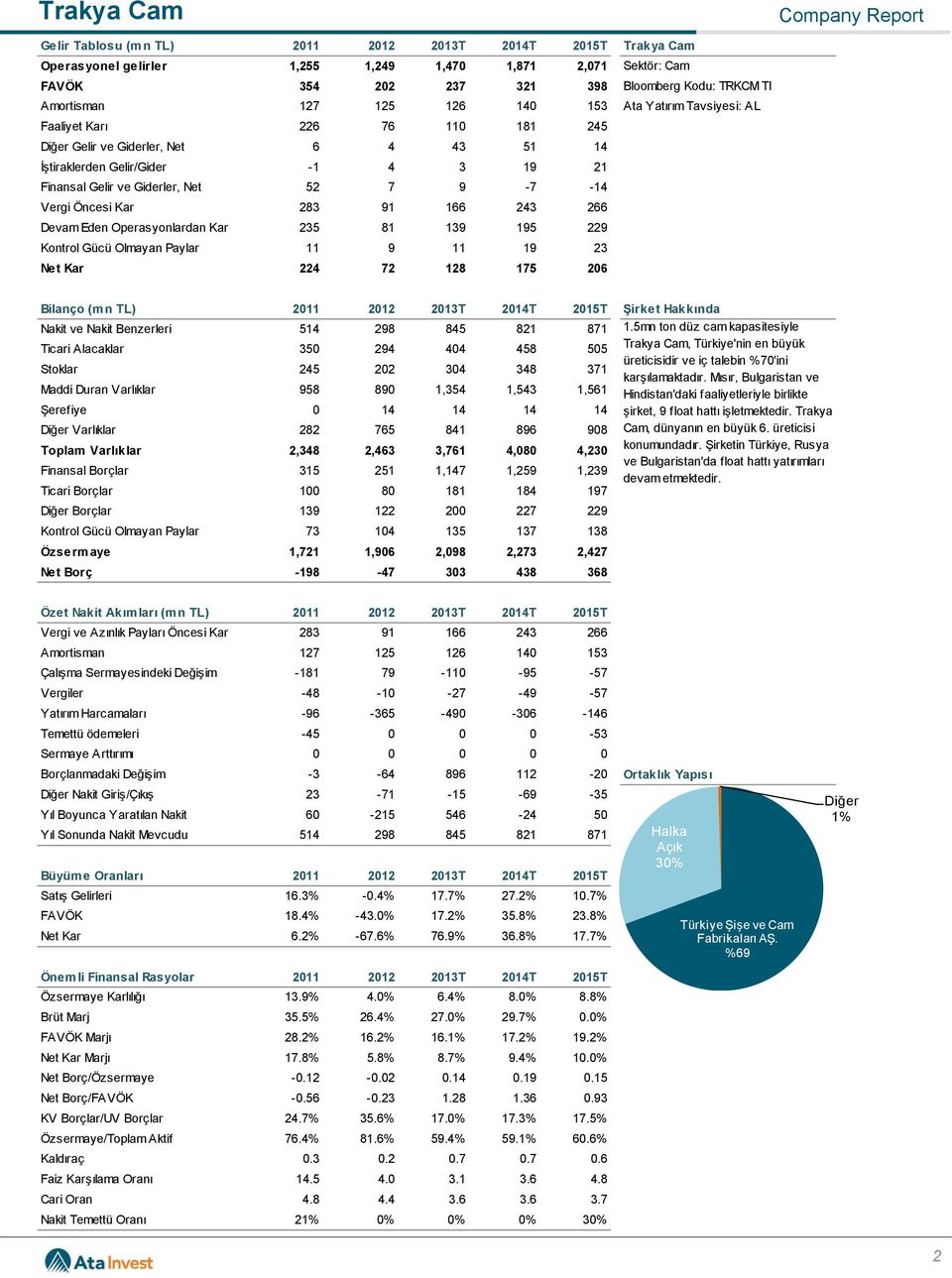Öncesi Kar 283 91 166 243 266 Devam Eden Operasyonlardan Kar 235 81 139 195 229 Kontrol Gücü Olmayan Paylar 11 9 11 19 23 Net Kar 224 72 128 175 206 Bilanço (mn TL) 2011 2012 2013T 2014T 2015T Şirket