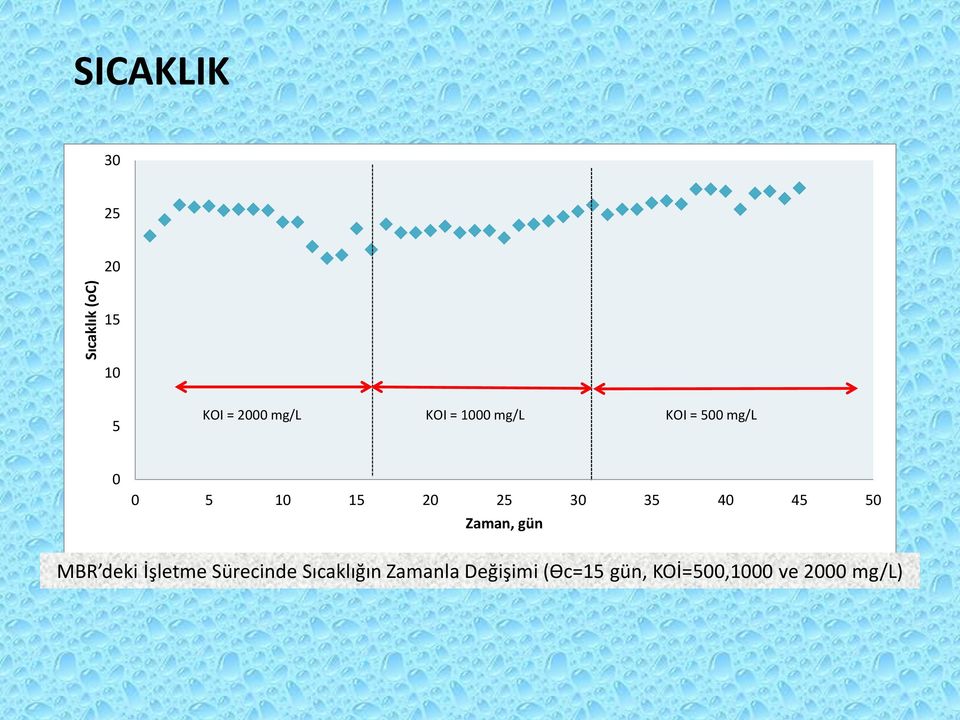 40 45 50 Zaman, gün MBR deki İşletme Sürecinde