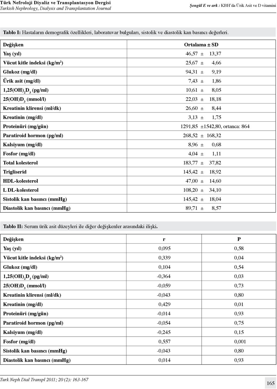 Kreatinin klirensi (ml/dk) 26,60 ± 8,44 Kreatinin (mg/dl) 3,13 ± 1,75 Proteinüri (mg/gün) 1291,85 ±1542,80, ortanca: 864 Paratiroid hormon (pg/ml) 268,52 ± 168,32 Kalsiyum (mg/dl) 8,96 ± 0,68 Fosfor