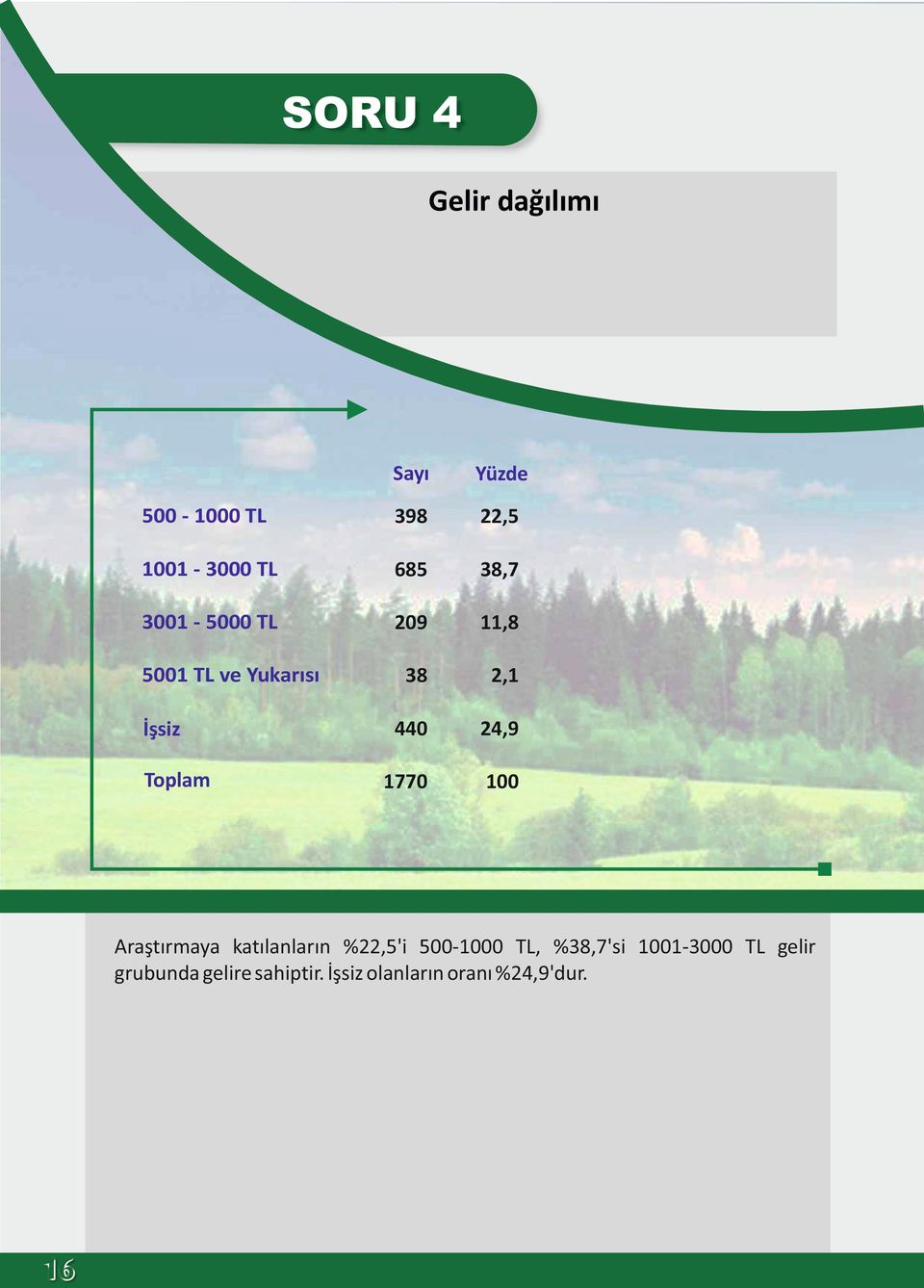 İşsiz Toplam Araştırmaya katılanların %22,5'i 500-1000 TL, %38,7'si