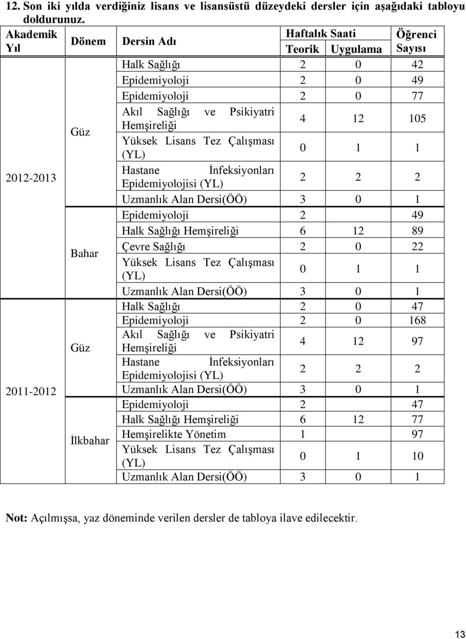 Lisans Tez Çalışması (YL) 0 1 1 2012-2013 Hastane İnfeksiyonları Epidemiyolojisi (YL) 2 2 2 Uzmanlık Alan Dersi(ÖÖ) 3 0 1 Epidemiyoloji 2 49 Halk Sağlığı Hemşireliği 6 12 89 Çevre Sağlığı 2 0 22