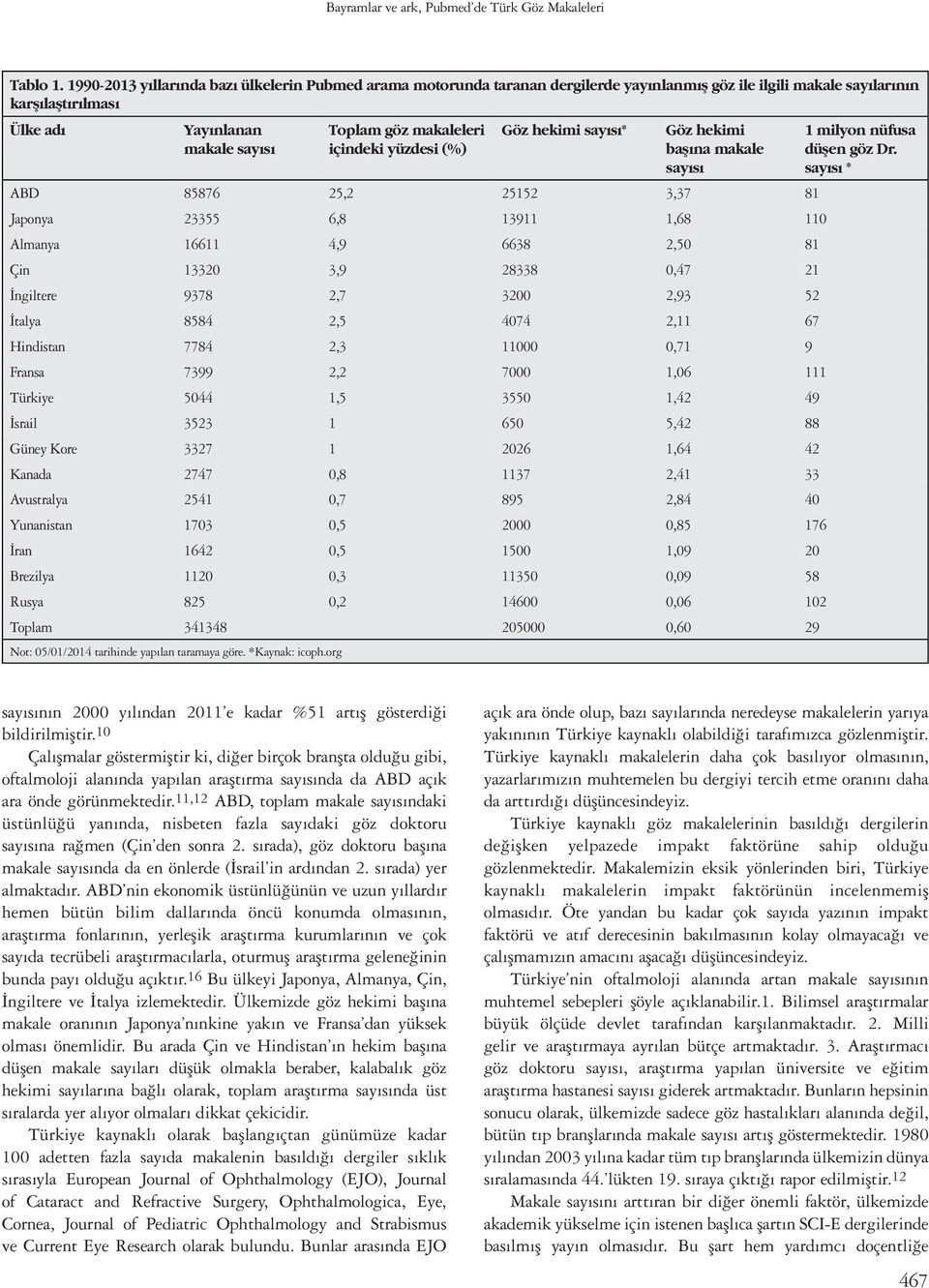 içindeki yüzdesi (%) Göz hekimi sayısı* Göz hekimi başına makale sayısı ABD 85876 25,2 25152 3,37 81 Japonya 23355 6,8 13911 1,68 110 Almanya 16611 4,9 6638 2,50 81 Çin 13320 3,9 28338 0,47 21