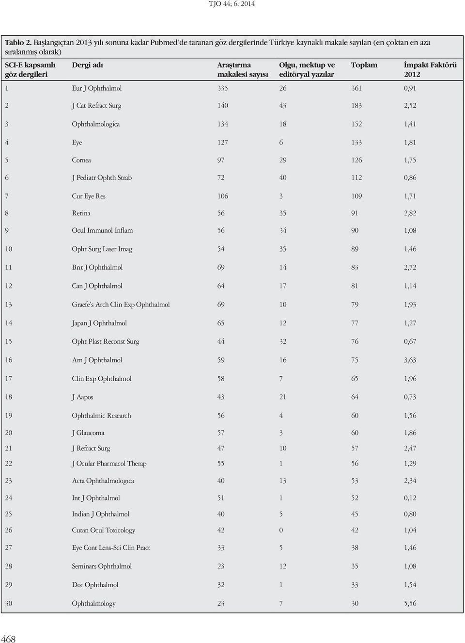 sayısı Olgu, mektup ve editöryal yazılar Toplam 1 Eur J Ophthalmol 335 26 361 0,91 2 J Cat Refract Surg 140 43 183 2,52 3 Ophthalmologica 134 18 152 1,41 4 Eye 127 6 133 1,81 5 Cornea 97 29 126 1,75