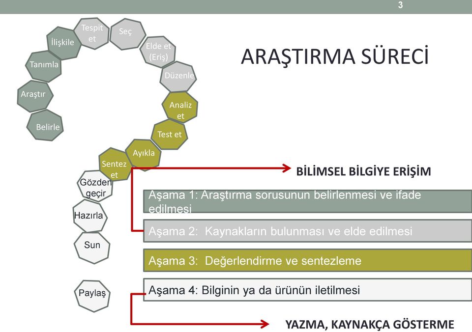 belirlenmesi ve ifade edilmesi Aşama 2: Kaynakların bulunması ve elde edilmesi Aşama 3: