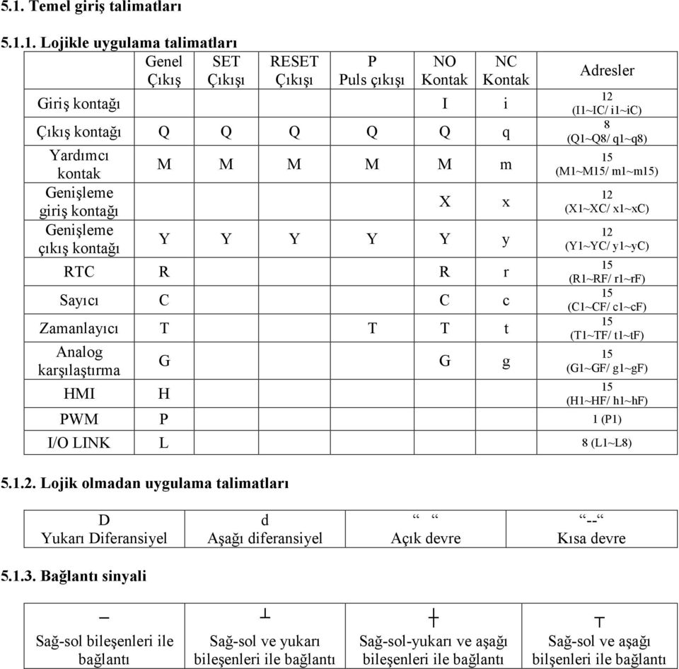 (M1~M15/ m1~m15) 12 (X1~XC/ x1~xc) 12 (Y1~YC/ y1~yc) 15 (R1~RF/ r1~rf) 15 (C1~CF/ c1~cf) 15 (T1~TF/ t1~tf) 15 (G1~GF/ g1~gf) 15 (H1~HF/ h1~hf) PWM P 1 (P1) I/O LINK L 8 (L1~L8) 5.1.2. Lojik olmadan uygulama talimatları D Yukarı Diferansiyel d Aşağı diferansiyel Açık devre -- Kısa devre 5.