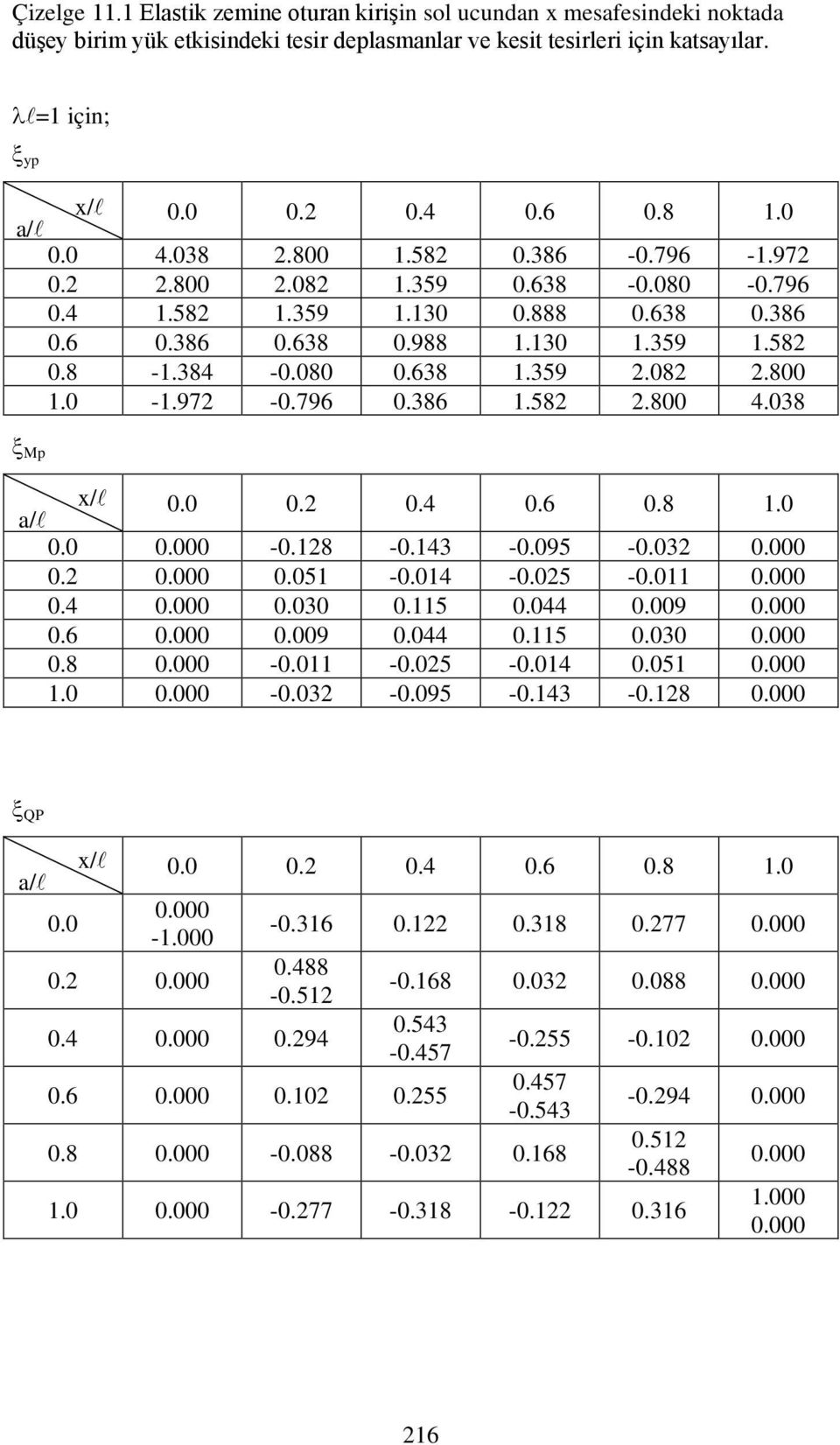 038 ξ p x/ 0.0 0. 0.4 0.6 0.8.0 0.0-0.8-0.43-0.095-0.03 0. 0.05-0.04-0.05-0.0 0.4 0.030 0.5 0.044 0.009 0.6 0.009 0.044 0.5 0.030 0.8-0.0-0.05-0.04 0.05.0-0.03-0.095-0.43-0.8 ξ QP 0.0 x/ 0.