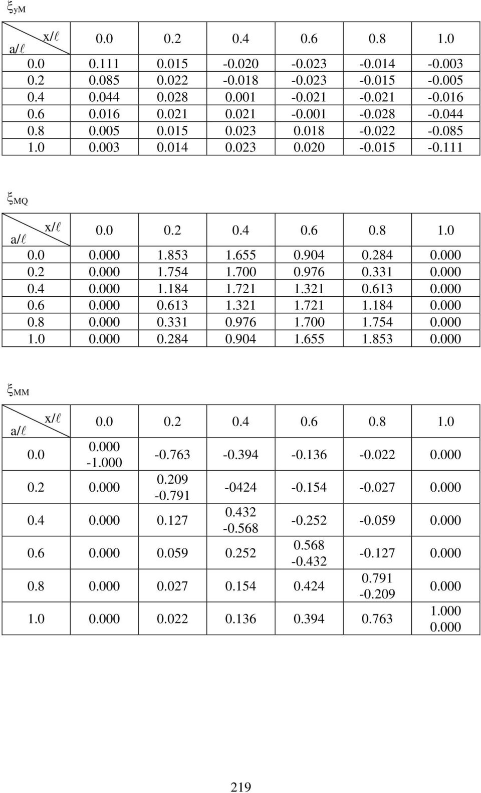 0 x/ 0.0 0. 0.4 0.6 0.8.0 -.000 0. -0.763-0.394-0.36-0.0 0.09-0.79 0.4 0.7-044 -0.54-0.07 0.43-0.568 0.6 0.059 0.5-0.5-0.059 0.568-0.43 0.8 0.07 0.54 0.