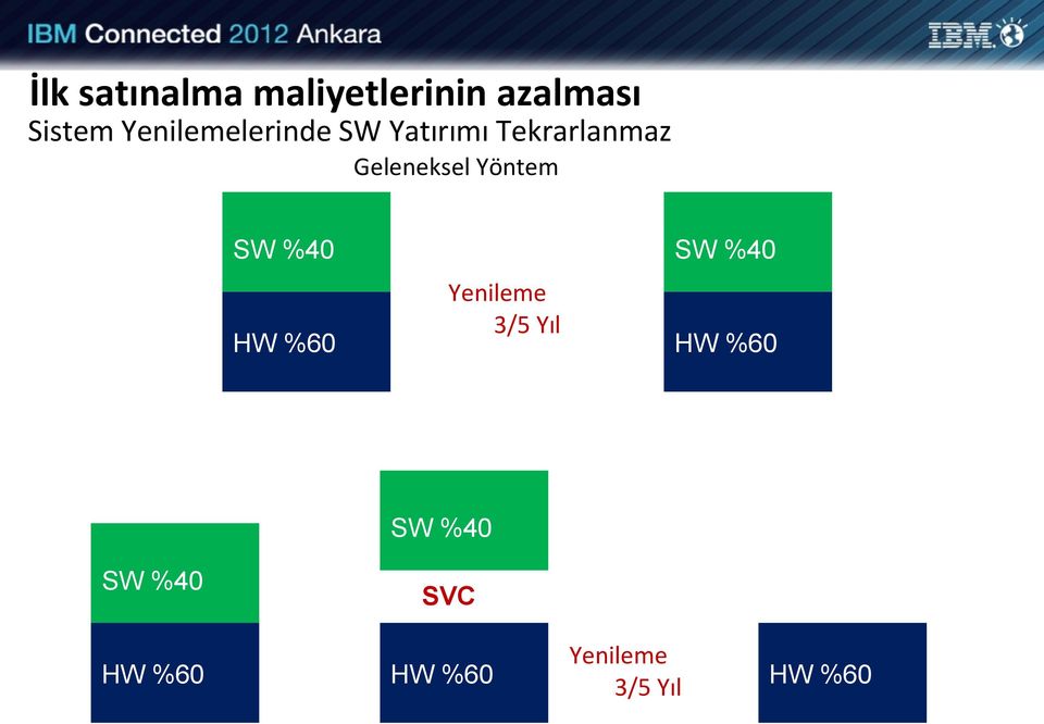 Geleneksel Yön SW %40 HW %60 SW %40 Yenile 3/5