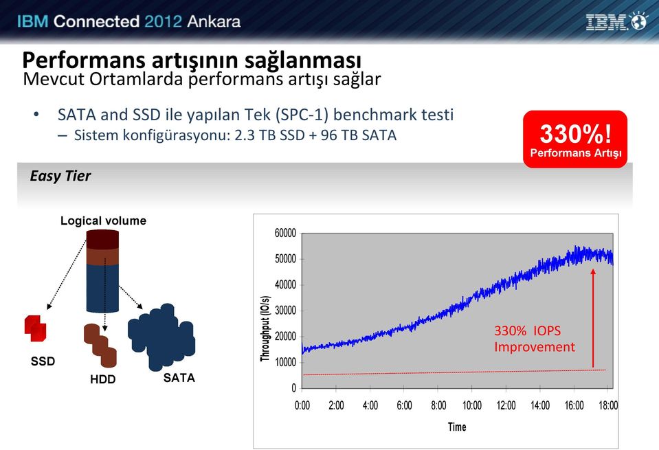 3 TB SSD + 96 TB SATA Perfmans Arışı Easy Tier Logical volume 60000 50000 Throughpu