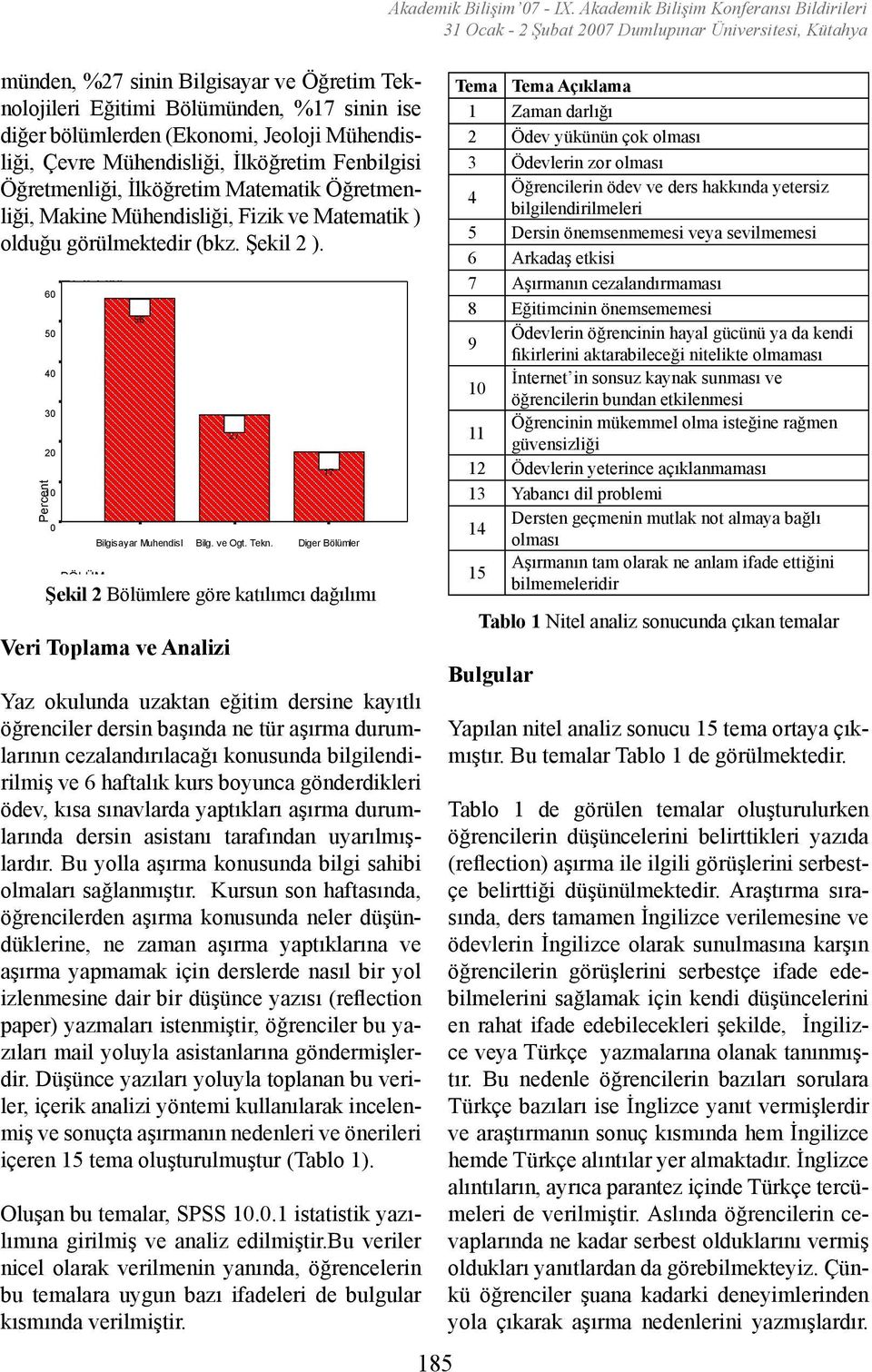 Tekn. 17 Diger Bölümler Şekil 2 Bölümlere göre katılımcı dağılımı Veri Toplama ve Analizi Yaz okulunda uzaktan eğitim dersine kayıtlı öğrenciler dersin başında ne tür aşırma durumlarının